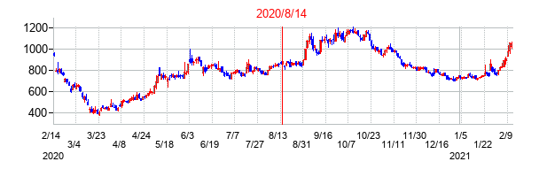2020年8月14日決算発表前後のの株価の動き方