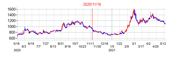2020年11月16日決算発表前後のの株価の動き方