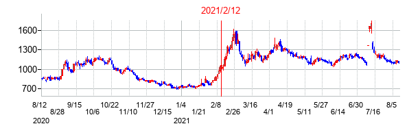 2021年2月12日決算発表前後のの株価の動き方