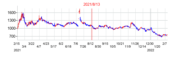 2021年8月13日決算発表前後のの株価の動き方
