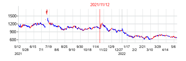 2021年11月12日決算発表前後のの株価の動き方