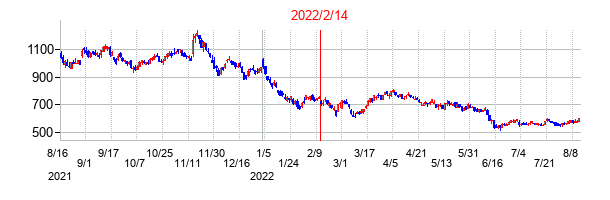2022年2月14日決算発表前後のの株価の動き方