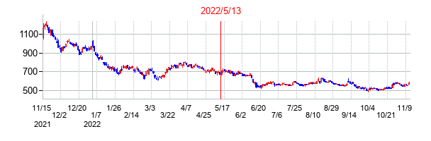 2022年5月13日決算発表前後のの株価の動き方