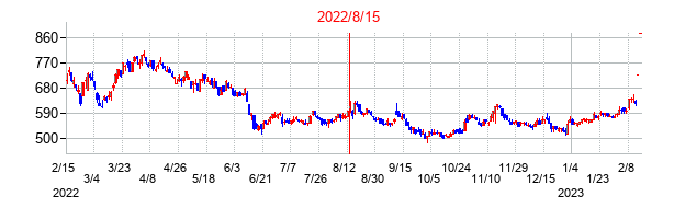 2022年8月15日決算発表前後のの株価の動き方