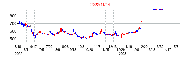 2022年11月14日決算発表前後のの株価の動き方