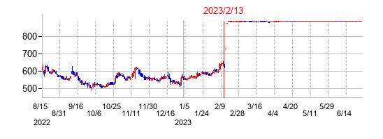 2023年2月13日決算発表前後のの株価の動き方