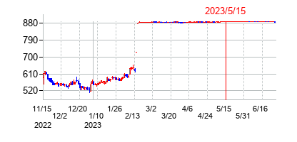 2023年5月15日決算発表前後のの株価の動き方