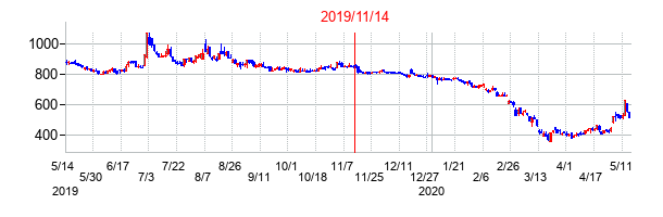 2019年11月14日決算発表前後のの株価の動き方