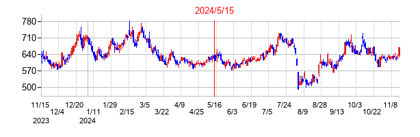 2024年5月15日決算発表前後のの株価の動き方