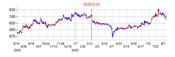 2025年2月14日決算発表前後のの株価の動き方