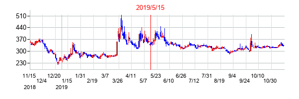2019年5月15日決算発表前後のの株価の動き方