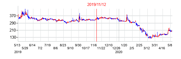 2019年11月12日決算発表前後のの株価の動き方