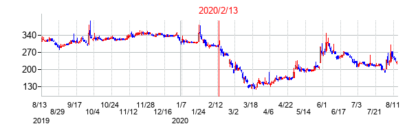 2020年2月13日決算発表前後のの株価の動き方