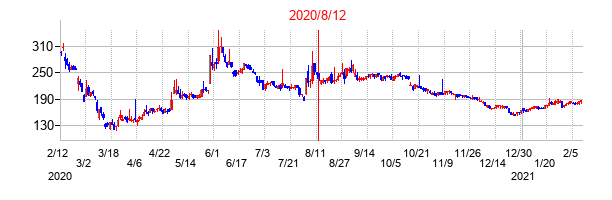 2020年8月12日決算発表前後のの株価の動き方