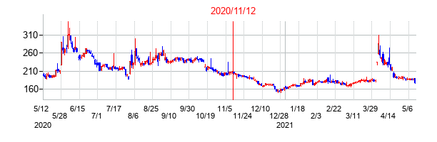 2020年11月12日決算発表前後のの株価の動き方