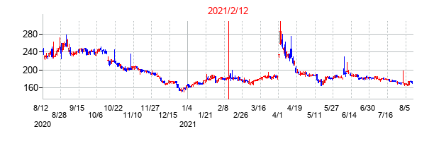 2021年2月12日決算発表前後のの株価の動き方
