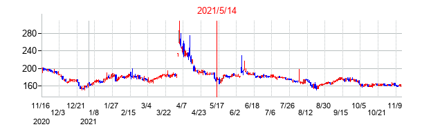 2021年5月14日決算発表前後のの株価の動き方