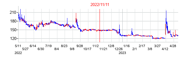 2022年11月11日決算発表前後のの株価の動き方