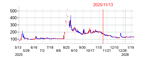 2025年11月13日決算発表前後のの株価の動き方