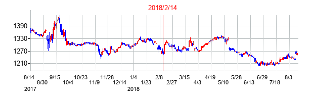 2018年2月14日決算発表前後のの株価の動き方