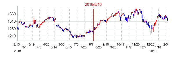 2018年8月10日決算発表前後のの株価の動き方
