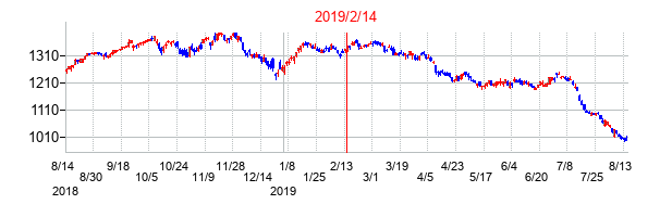 2019年2月14日決算発表前後のの株価の動き方