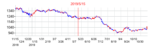 2019年5月15日決算発表前後のの株価の動き方