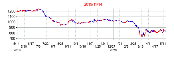 2019年11月14日決算発表前後のの株価の動き方