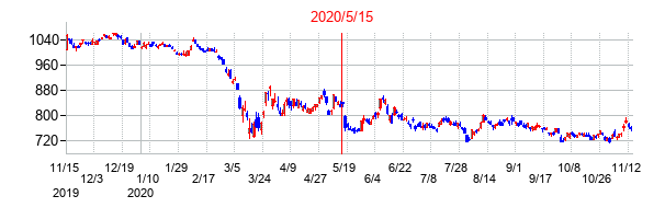 2020年5月15日決算発表前後のの株価の動き方