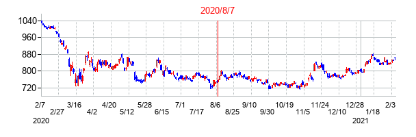 2020年8月7日決算発表前後のの株価の動き方