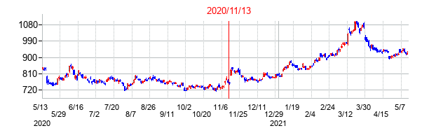 2020年11月13日決算発表前後のの株価の動き方
