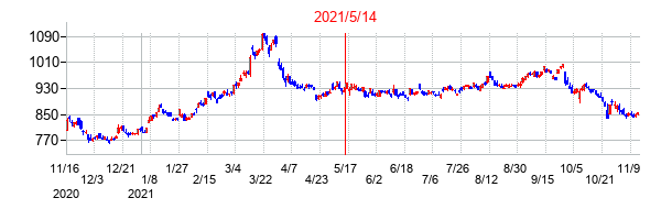 2021年5月14日決算発表前後のの株価の動き方