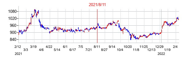 2021年8月11日決算発表前後のの株価の動き方