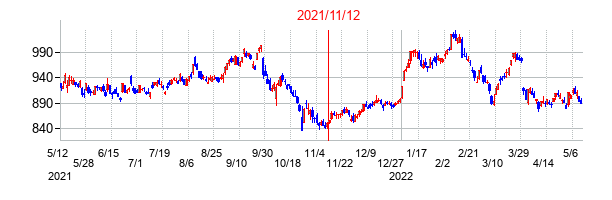 2021年11月12日決算発表前後のの株価の動き方