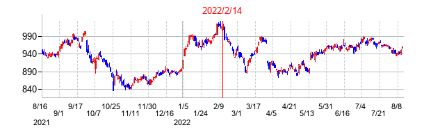 2022年2月14日決算発表前後のの株価の動き方
