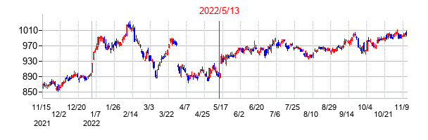 2022年5月13日決算発表前後のの株価の動き方