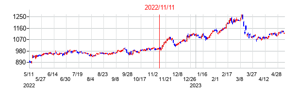 2022年11月11日決算発表前後のの株価の動き方
