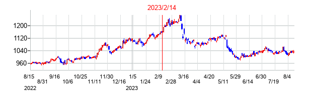 2023年2月14日決算発表前後のの株価の動き方