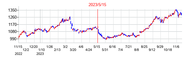 2023年5月15日決算発表前後のの株価の動き方