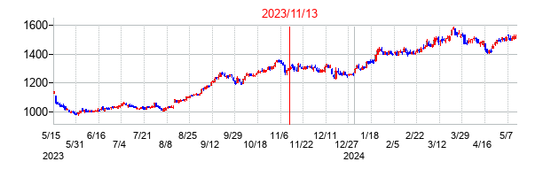 2023年11月13日決算発表前後のの株価の動き方