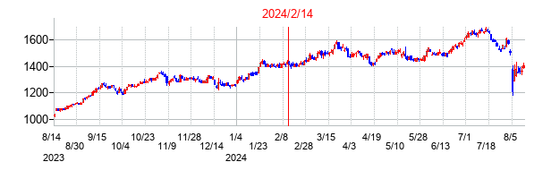 2024年2月14日決算発表前後のの株価の動き方