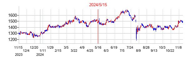 2024年5月15日決算発表前後のの株価の動き方