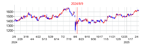 2024年8月9日決算発表前後のの株価の動き方