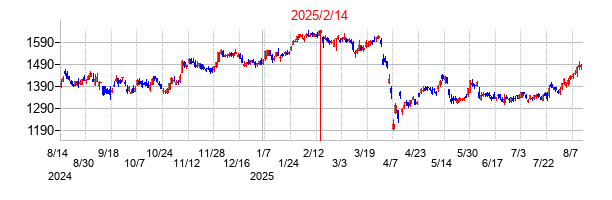 2025年2月14日決算発表前後のの株価の動き方