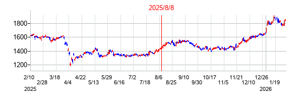 2025年8月8日決算発表前後のの株価の動き方