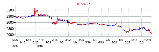 2018年4月27日決算発表前後のの株価の動き方