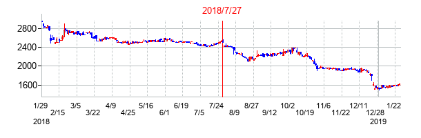 2018年7月27日決算発表前後のの株価の動き方