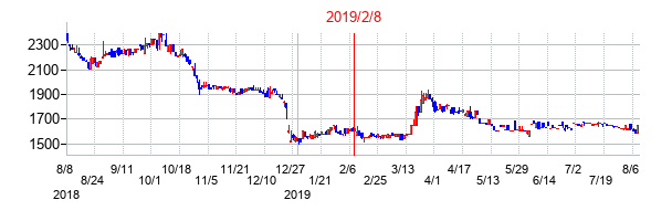 2019年2月8日決算発表前後のの株価の動き方