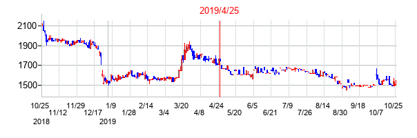 2019年4月25日決算発表前後のの株価の動き方