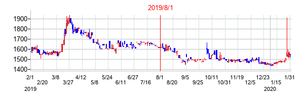 2019年8月1日決算発表前後のの株価の動き方